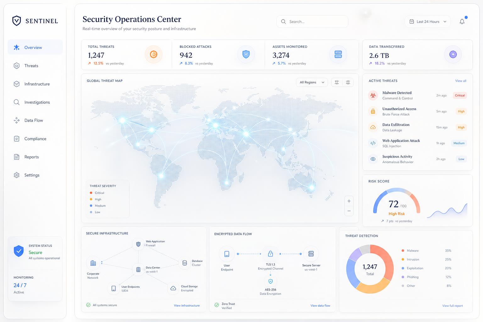 Security operations and global threat monitoring